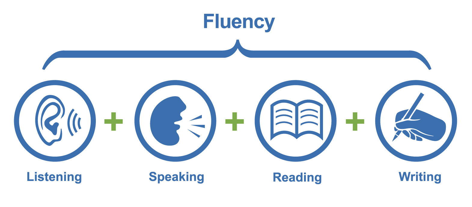 listening_speaking_reading_writing